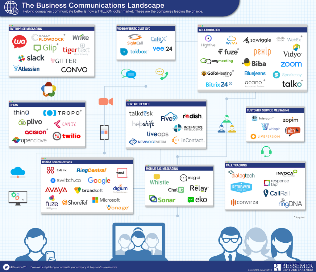 The Evolving Business Communications Landscape | White Label Cloud ...