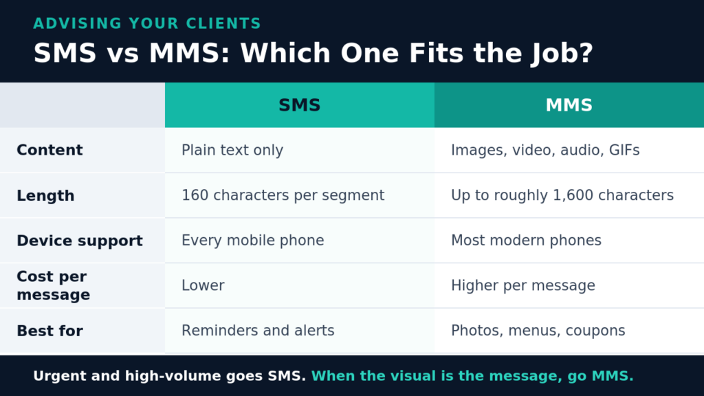 SMS vs MMS Comparison for Business Messaging image 1