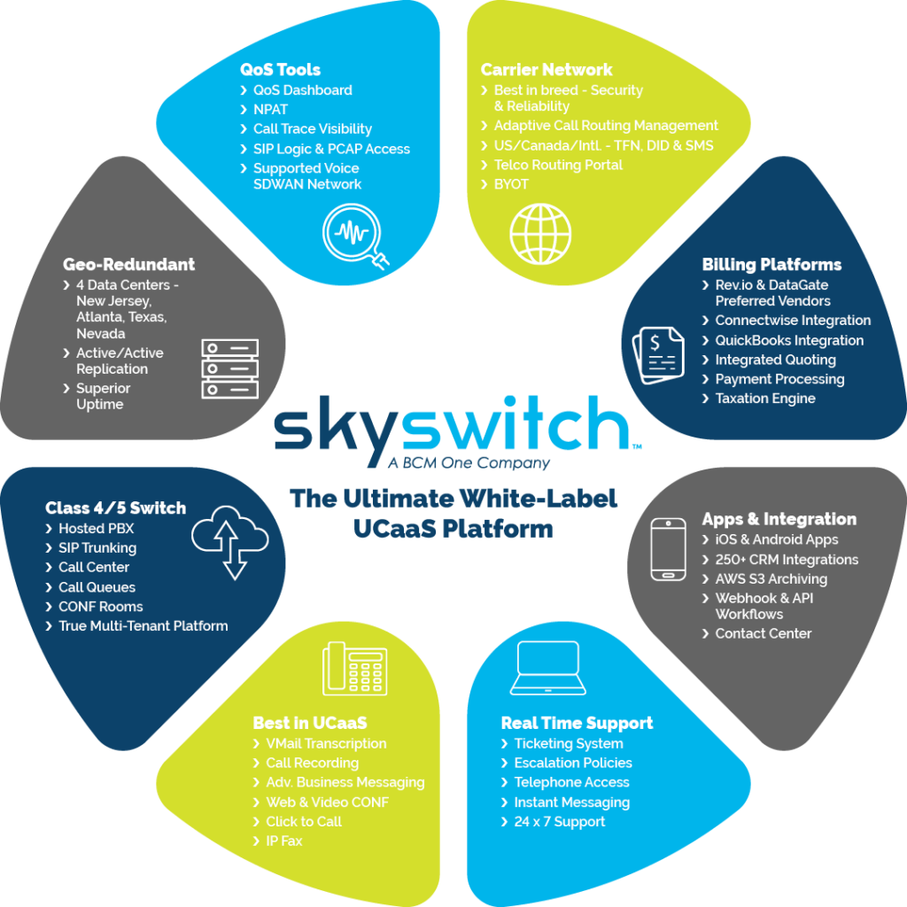 WhiteLabel UCaaS Platform Features SkySwitch