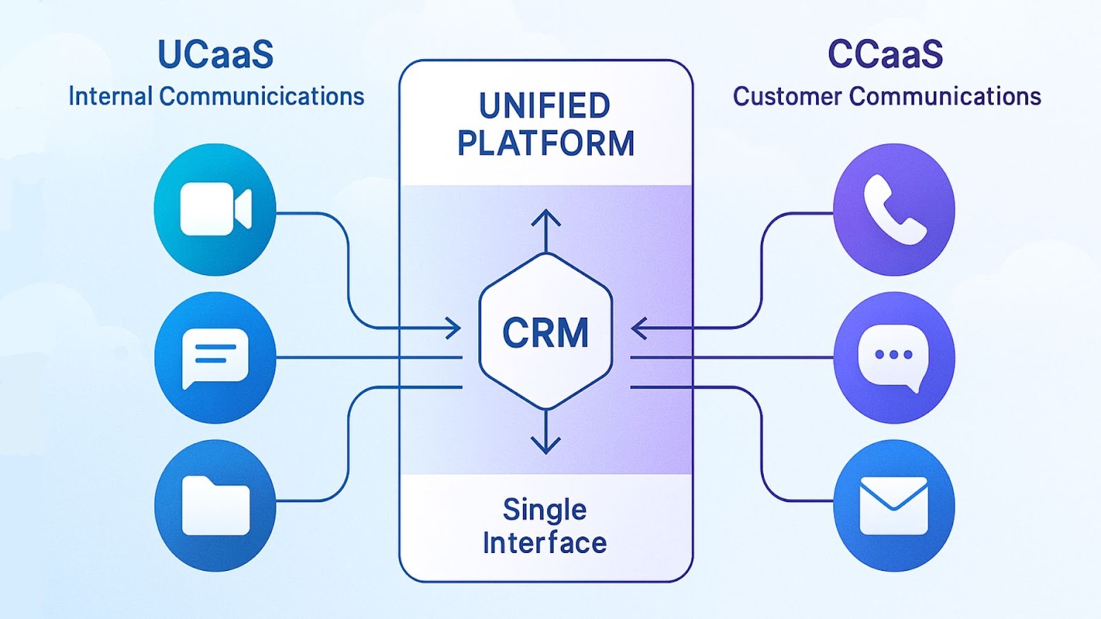 Why Contact Center Resellers Need Integrated UCaaS & CCaaS Solutions