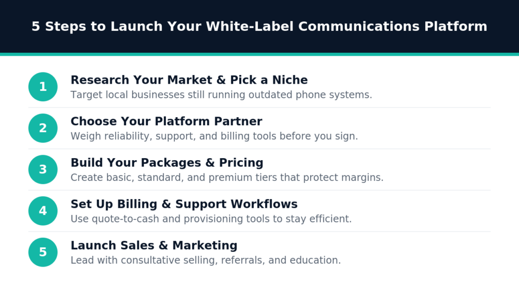 5 Steps to Launch a White-Label Communications Business image 16