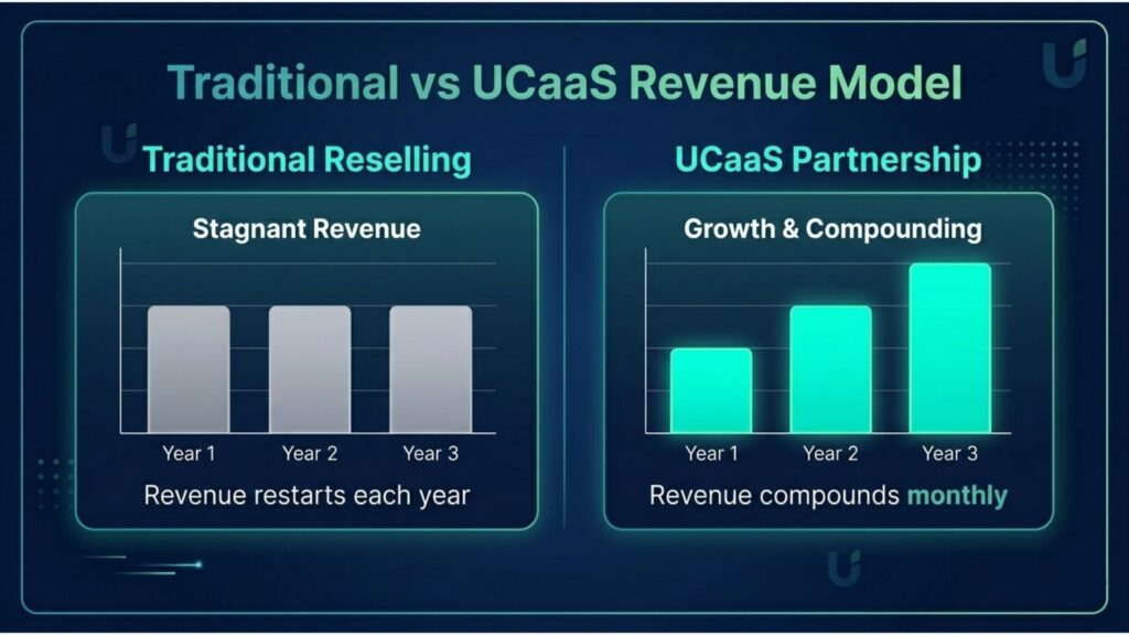 Traditional vs UCaaS Partner Recurring Revenue Model image 7