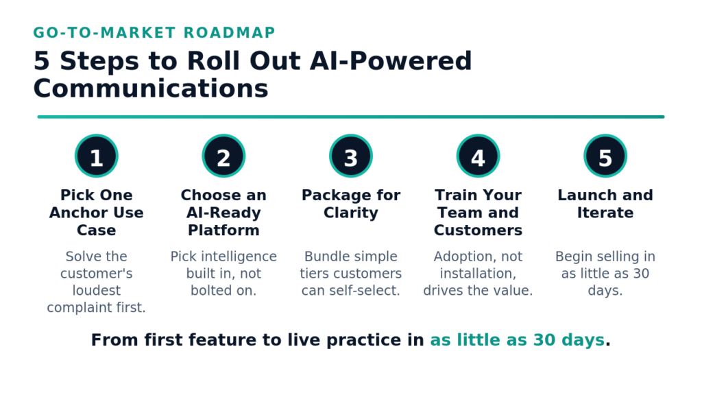 5 Steps to Roll Out AI-Powered Communications