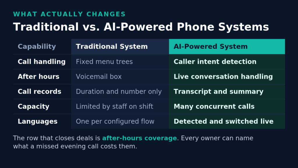 Traditional vs AI-Powered Business Phone Systems Comparison